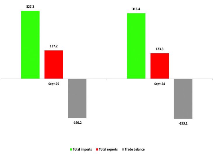Exports jump 11% as trade deficit narrows – The Times Group