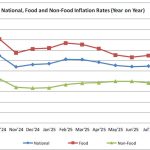 Inflation inches up to 28.7% in September – The Times Group