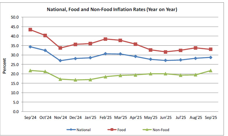 Inflation inches up to 28.7% in September – The Times Group