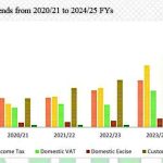 Tax revenue to budget shrinks