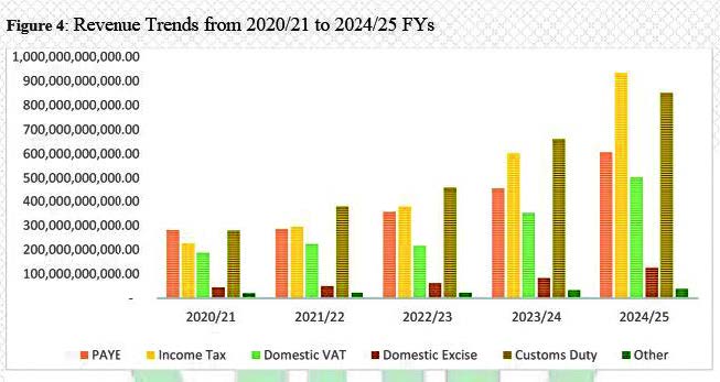 Tax revenue to budget shrinks
