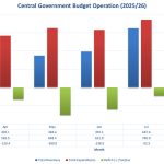 Fiscal deficit widens as revenue declines