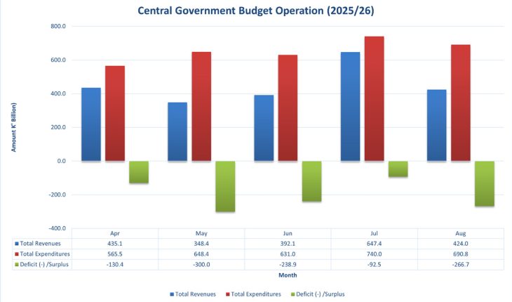 Fiscal deficit widens as revenue declines