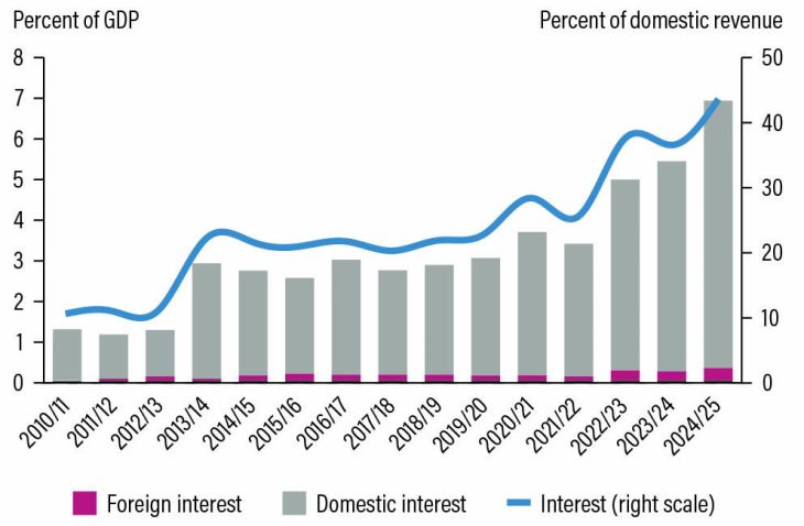 Malawi targets to cut debt to 35% of GDP – The Times Group