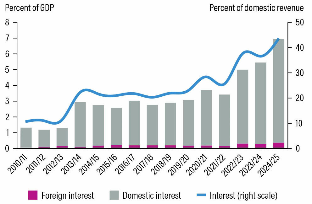 Malawi targets to cut debt to 35% of GDP – The Times Group