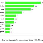 Trade deficit widens 20% in 11 months—NSO