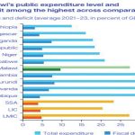 Malawi struggles to woo investors