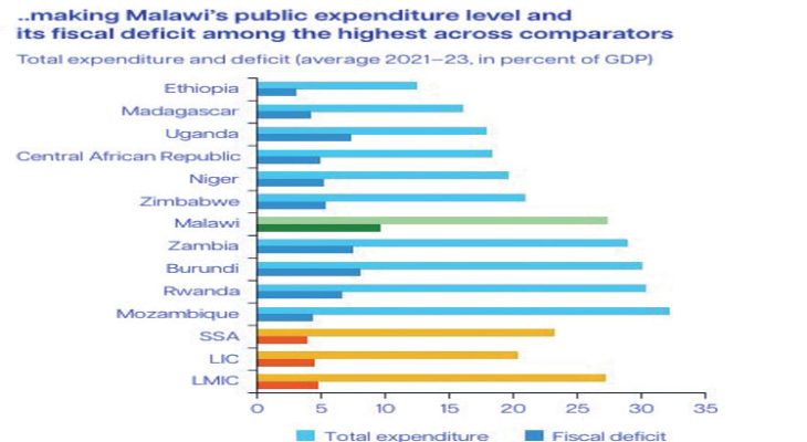 Malawi struggles to woo investors