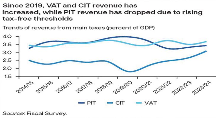 Low wage relief erodes revenue—World Bank