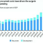 Rising pressures strain public expenditure