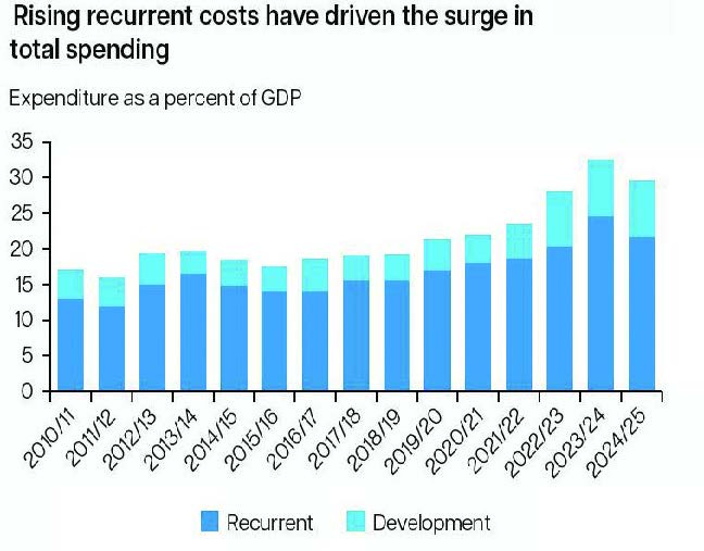 Rising pressures strain public expenditure
