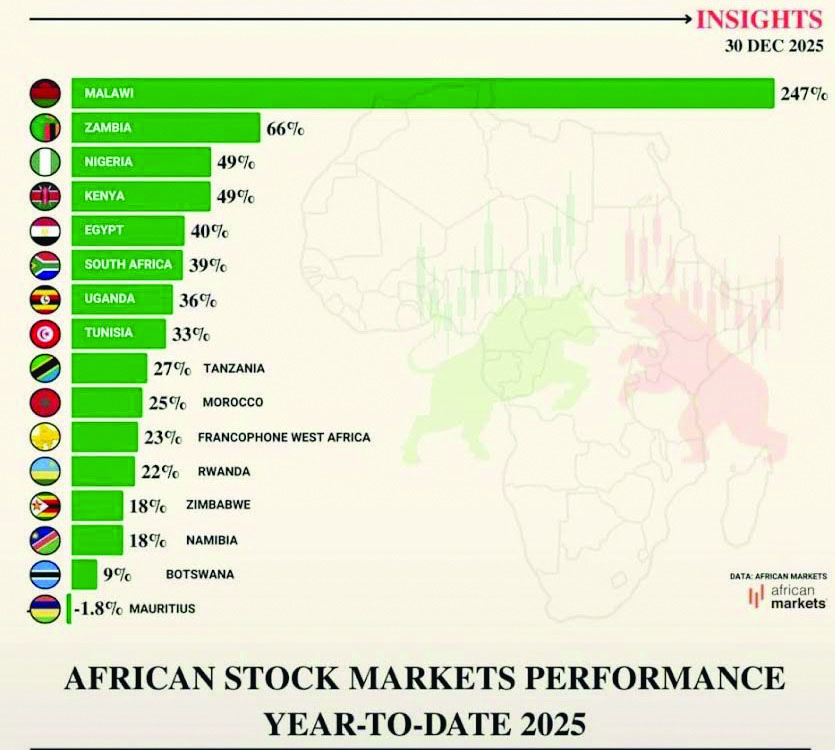 Malawi Stock Exchange tops African markets in 2025 – The Times Group