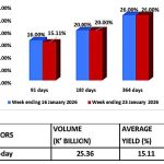 Govt rejects K348bn treasury-bills bids