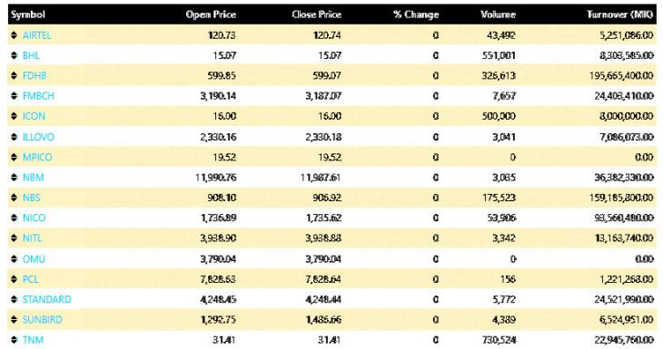 Malawi Stock Exchange records mixed trading in second week of 2026 – The Times Group