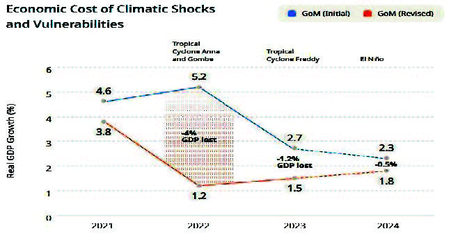 Underfunding in climate weakens economy—Mejn