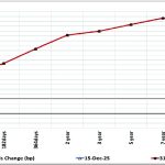 Heavy treasury rollovers impact borrowing costs