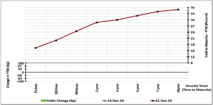 Heavy treasury rollovers impact borrowing costs