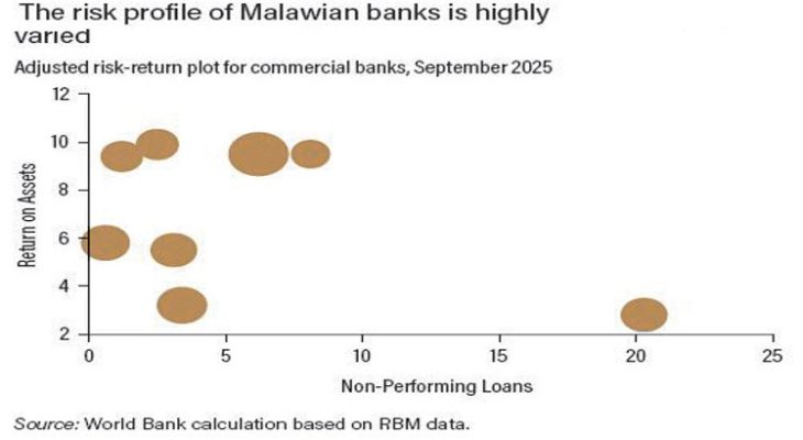 Bad loans decline—report - Nation Online