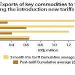 MW exports fell on US tarrifs
