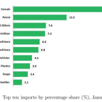 Trade gap widens 129%to K589bn in Jan—NSO