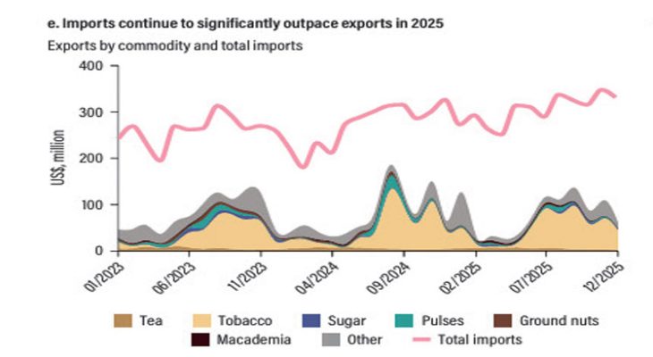 Exporting firms on the decline