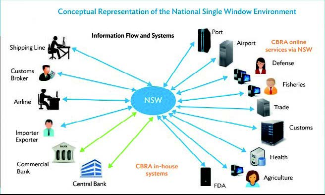 National single window key to unlocking trade