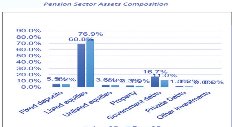 Pension funds urged to venture into real estate