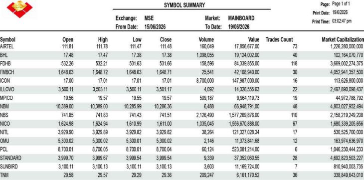 Malawi Stock Market extends bearish run – The Times Group