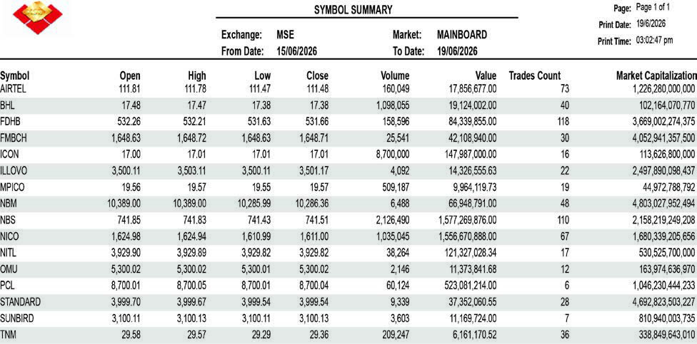 Malawi Stock Market extends bearish run – The Times Group