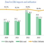EU extends trade deal for Malawi, 45 others