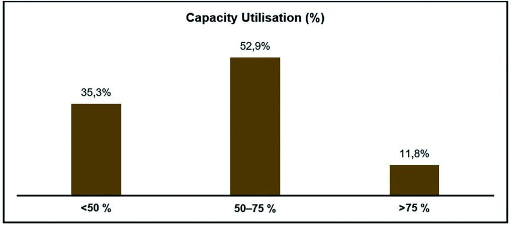 Private sector operating below capacity-MCCCI – The Times Group