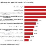  Firms struggle to finance new ideas