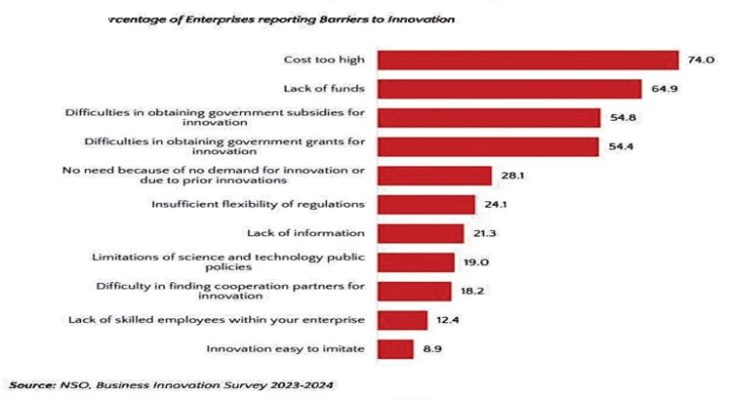  Firms struggle to finance new ideas