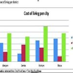 Cost of living down by 3.3%