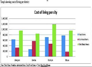 Cost of living down by 3.3%