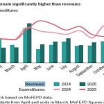 Tax breaks drain treasury coffers