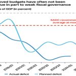 Reduced deficit masks fiscal woes—analysts
