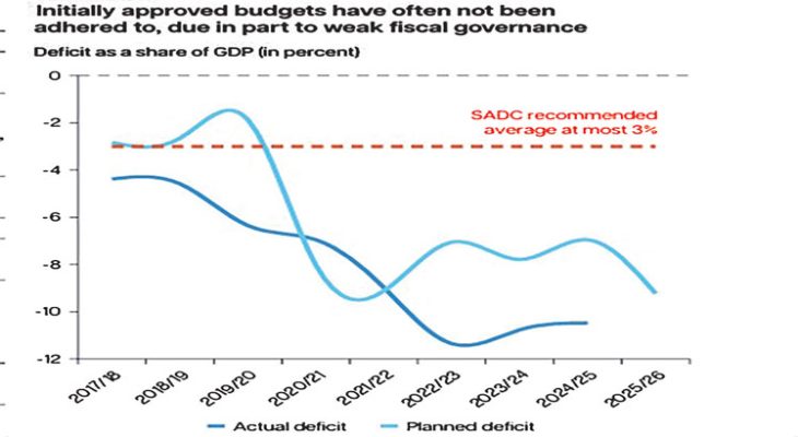 Reduced deficit masks fiscal woes—analysts