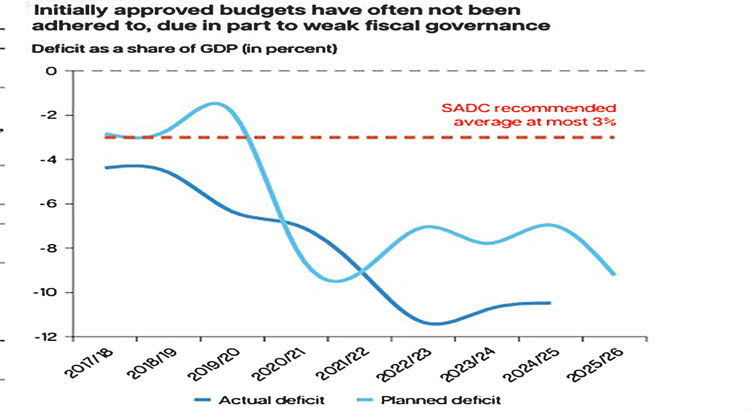 Reduced deficit masks fiscal woes—analysts