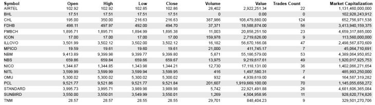 Listed firms point to profitability rise – The Times Group