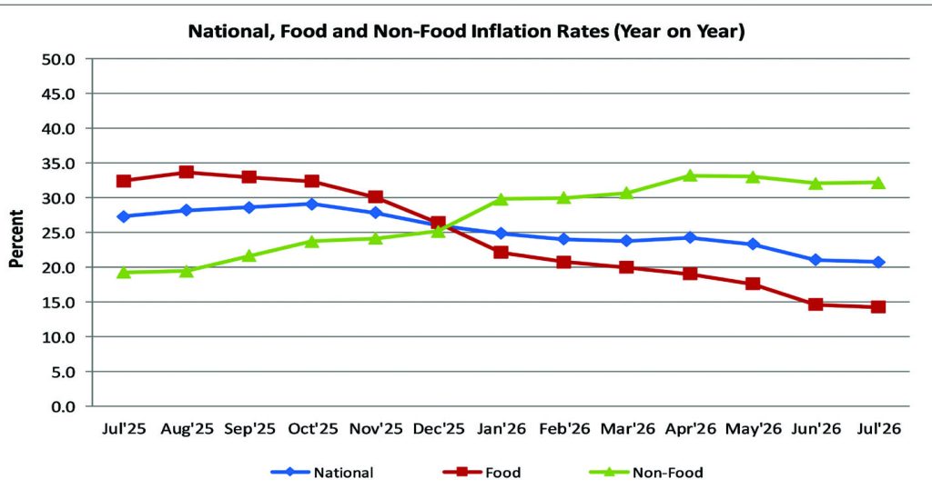 Pressure persists amid headline inflation drop – The Times Group