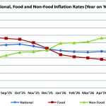 Pressure persists amid headline inflation drop – The Times Group