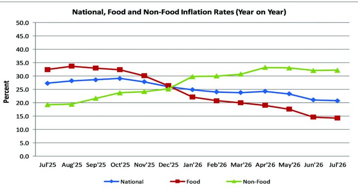 Pressure persists amid headline inflation drop – The Times Group