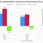 Treasury cuts Q1 deficit to K10.8 billion, show data