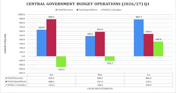 Treasury cuts Q1 deficit to K10.8 billion, show data