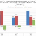 Treasury slips back into K211 billion fiscal deficit