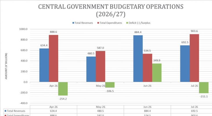 Treasury slips back into K211 billion fiscal deficit