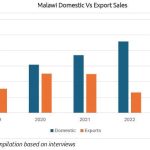 Domestic sugar prices exceed exports—study