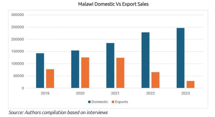 Domestic sugar prices exceed exports—study