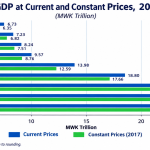 Malawi GDP jumps to K20 trillion in 7 years